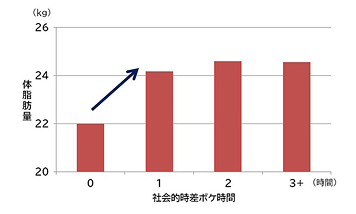 社会的時差ボケ時の体脂肪率グラフ