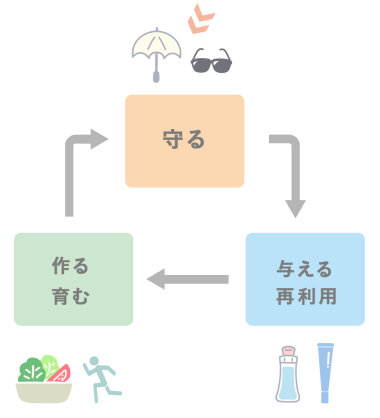 コラーゲンサイクルケア