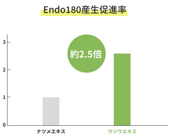 Endo180促進グラフ