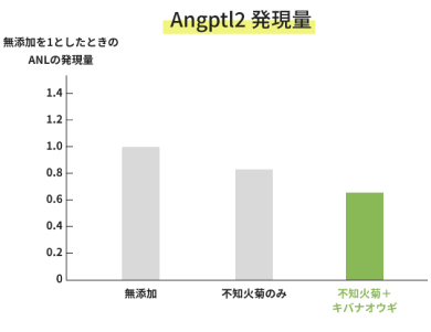 Angptl2発現量グラフ