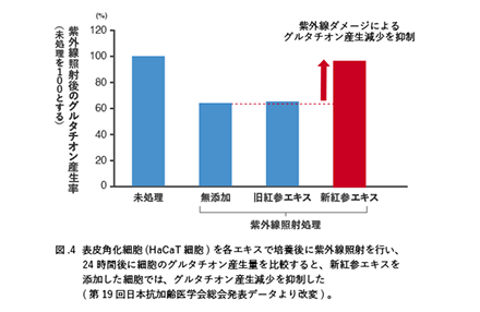 グルタチオン産生量比較グラフ