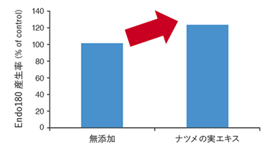 Endo180�Y�����O���t