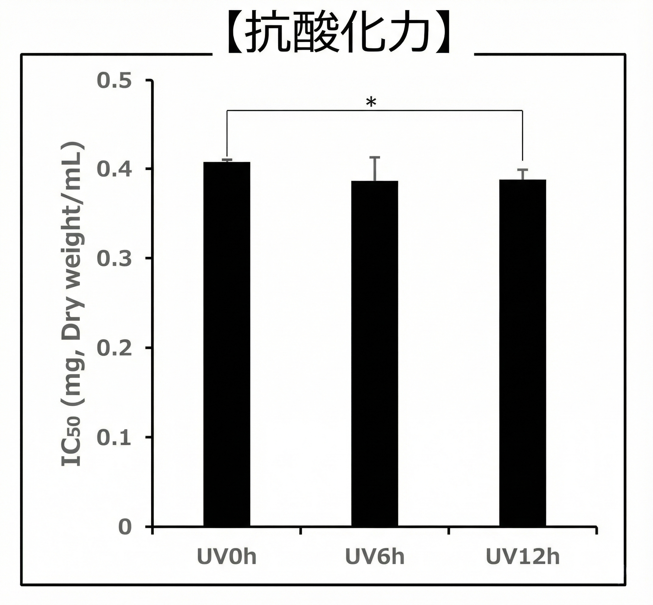 抗酸化力グラフ