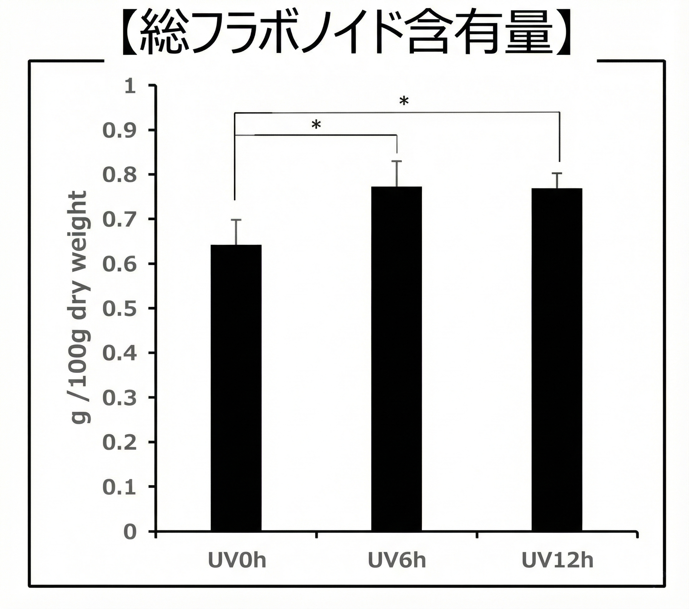 総フラボノイド含有量グラフ