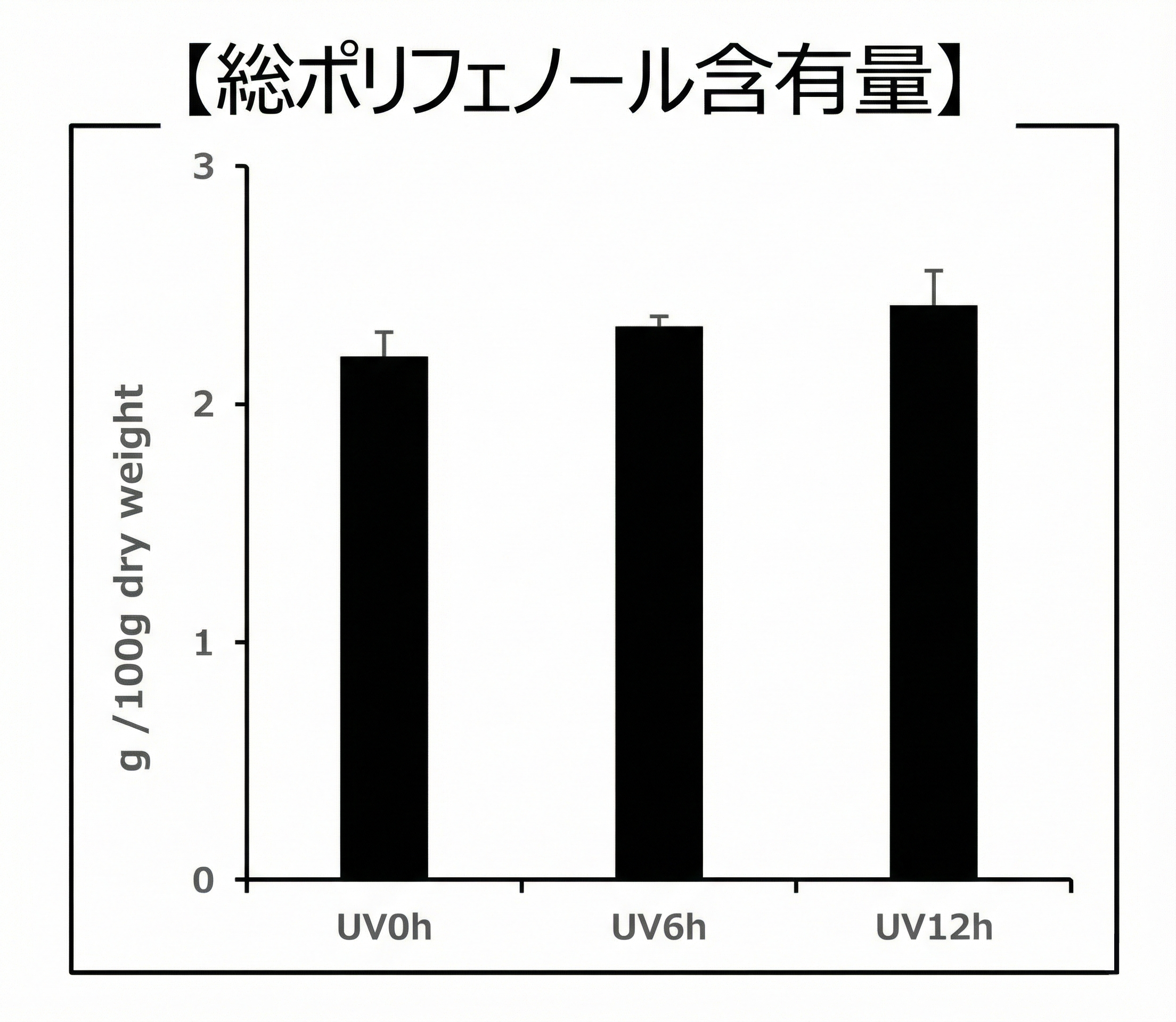 総ポリフェノール含有量グラフ