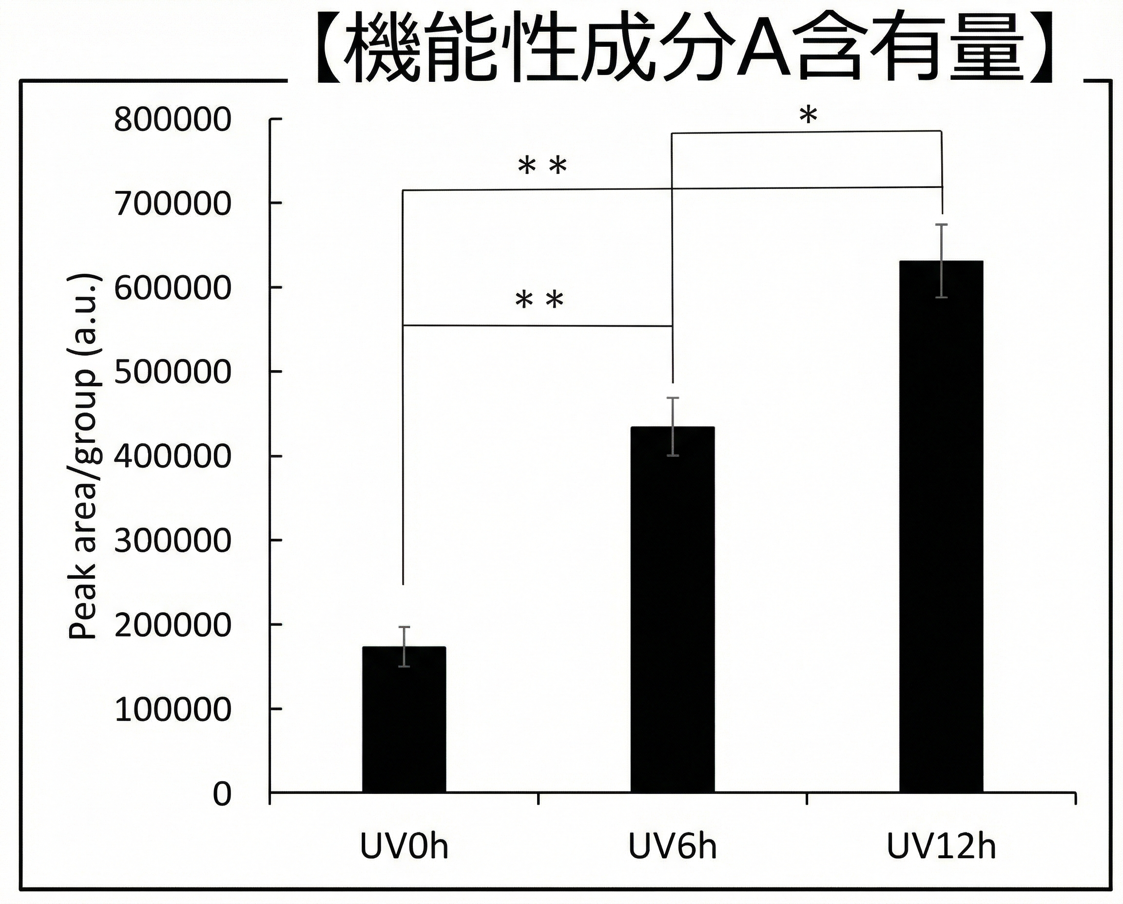 機能性成分A含有量グラフ