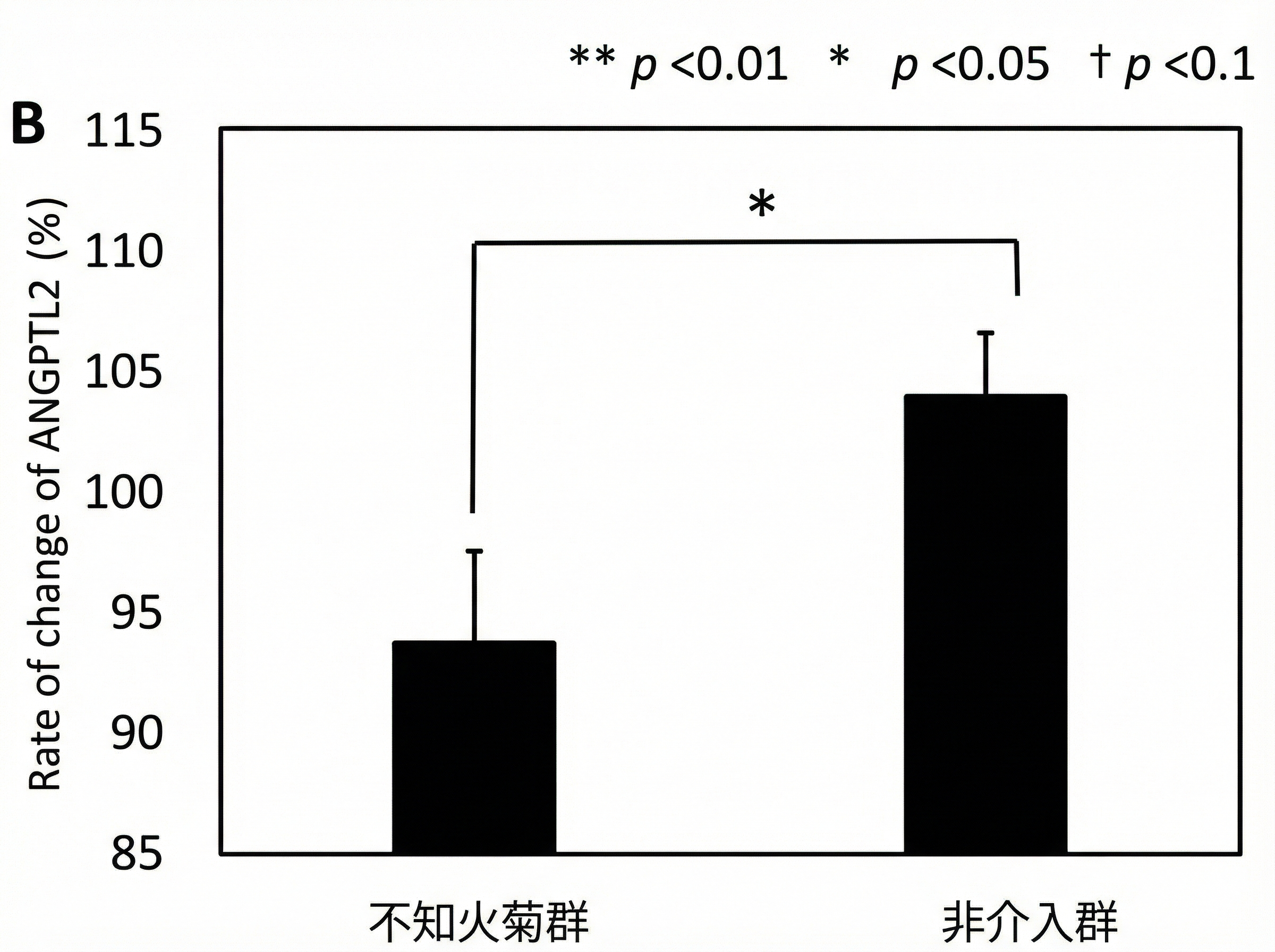 血中ANGPTL2濃度のグラフ