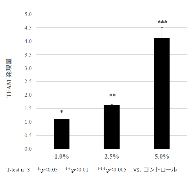 TFAM�����ʃO���t