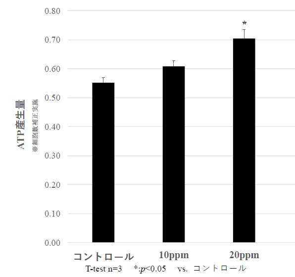 ATP�Y���ʕω��O���t