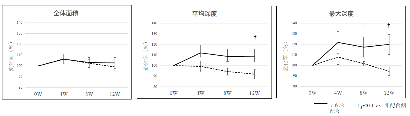 �ق��ꂢ����̓f�[�^�i�[�x�ω��O���t�j