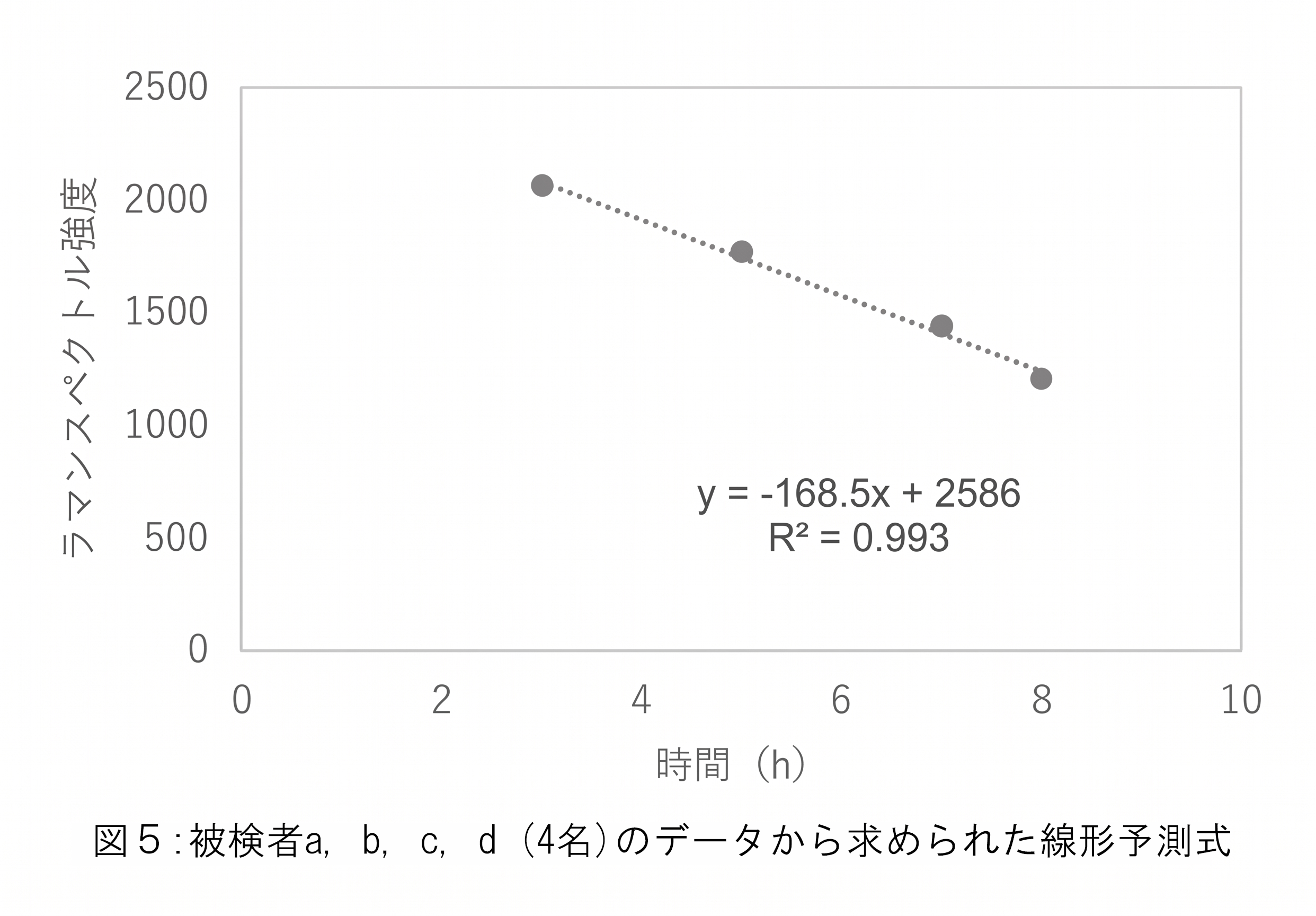 �}5�F�팱��a, b, c, d�i4���j�̃f�[�^���狁�߂�ꂽ���`�\����