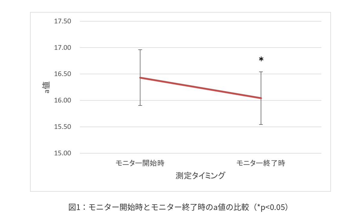 図1:モニター開始時とモニター終了時のa値の比較(*p<0.05)