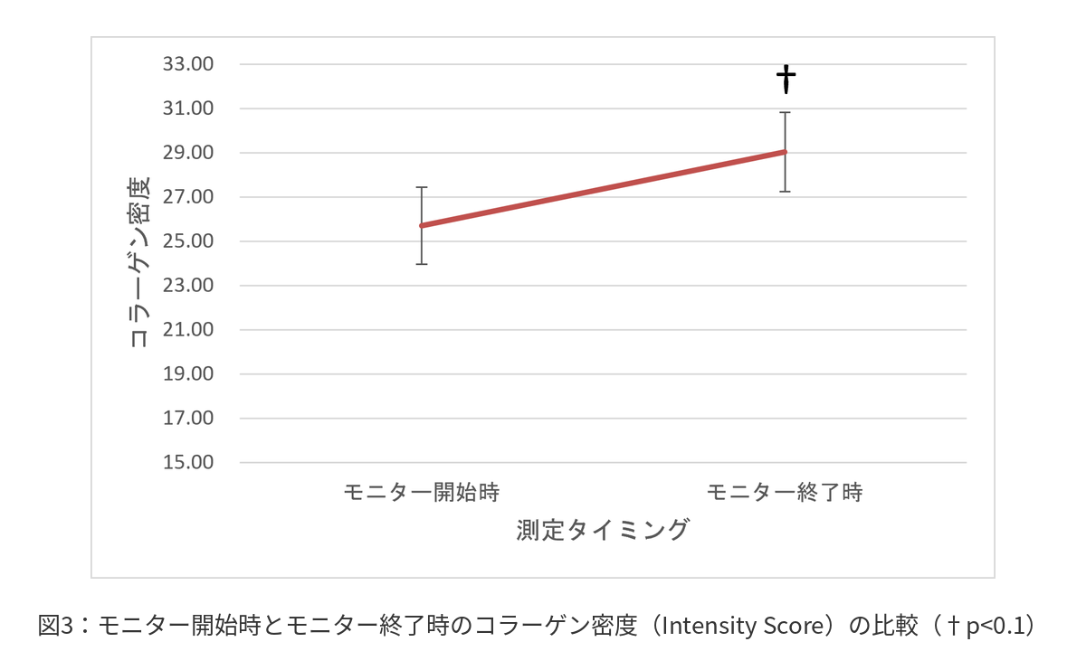 図3:モニター開始時とモニター終了時のコラーゲン密度(Intensity Score)の比較(†p<0.1)
