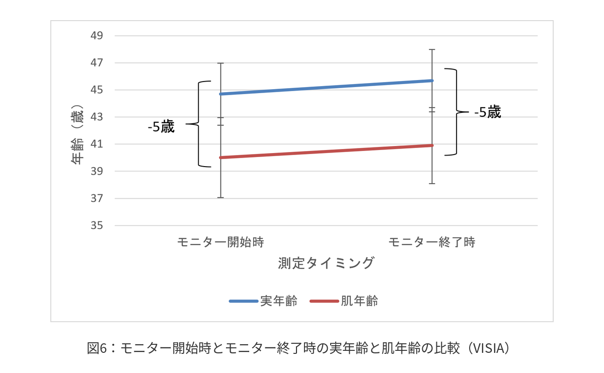 図6:モニター開始時とモニター終了時の実年齢と肌年齢の比較(VISIA)