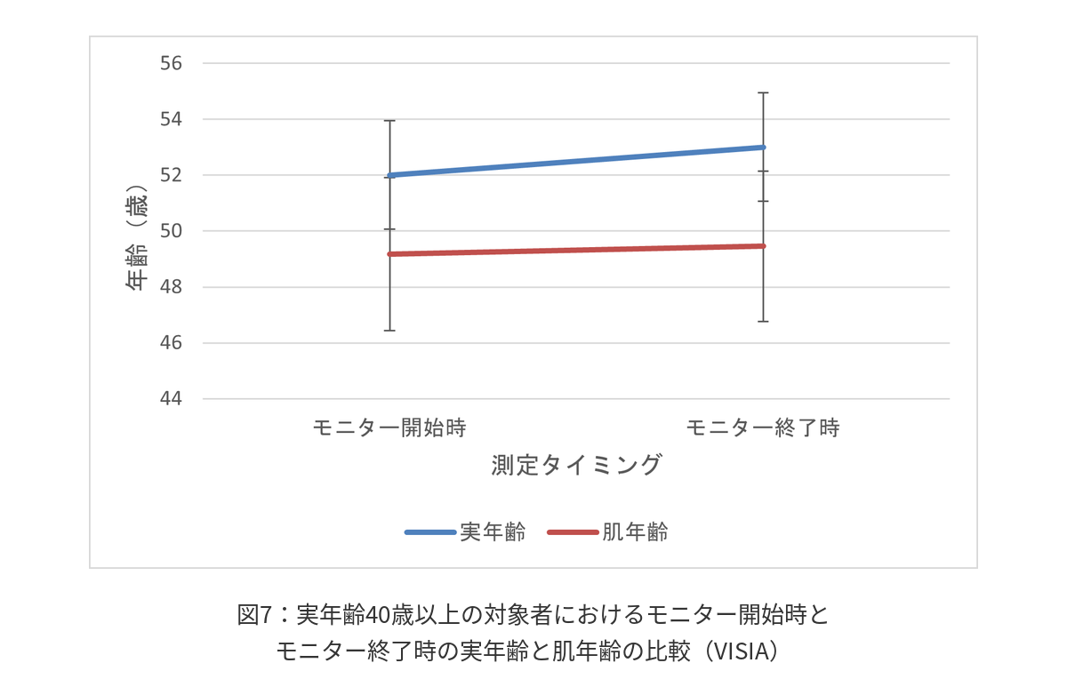図7:実年齢40歳以上の対象者におけるモニター開始時とモニター終了時の実年齢と肌年齢の比較(VISIA)
