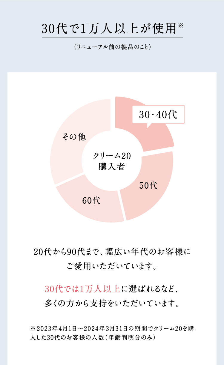 30���1���l�ȏオ�g�p��(���j���[�A���O�̐��i�̂���) 20�ォ��90��܂ŁA���L���N��̂��q�l�ɂ����p���������Ă��܂��B30��ł�1���l�ȏ�ɑI�΂��ȂǁA�����̕�����x�������������Ă��܂��B ��2023�N4��1���`2024�N3��31���̊��ԂŃN���[��20���w������30��̂��q�l�̐l���i�N������̂݁j