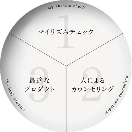 1.u}CY`FbNv 2.ulɂJEZOv 3.uœKȃv_Ngv