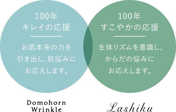 Domohorn Wrinkle 100年キレイの応援 お肌本来の力を引き出し、肌悩みにお応えします。 Lashiku 100年すこやかの応援 生体リズムを意識し、からだの悩みにお応えします。