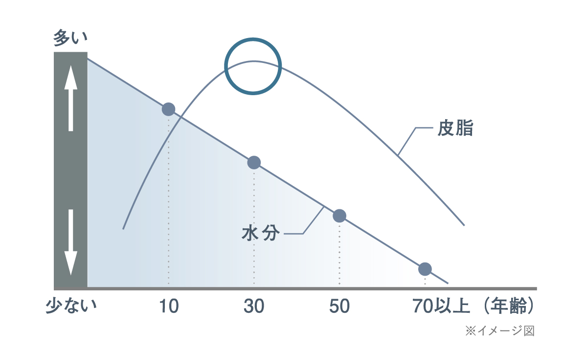 乾燥は様々な肌悩みの入り口
