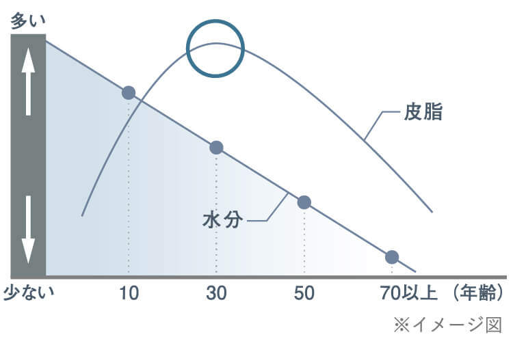 乾燥は様々な肌悩みの入り口