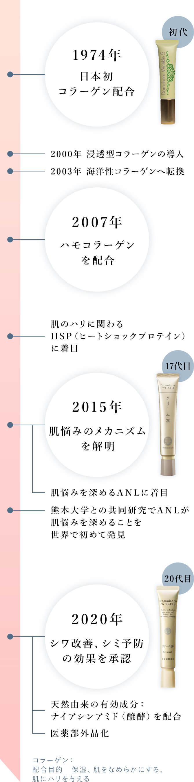 1974年日本初コラーゲン配合クリームが進化を続けて、2020年シワ改善、シミ予防の効果を承認