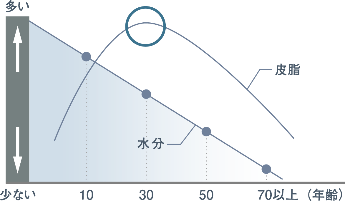 乾燥は様々な肌悩みの入り口
