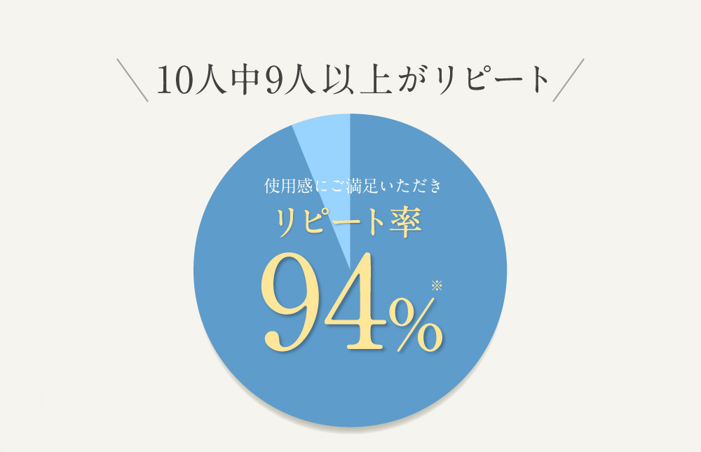 10人中9人以上がリピート リピート率94%