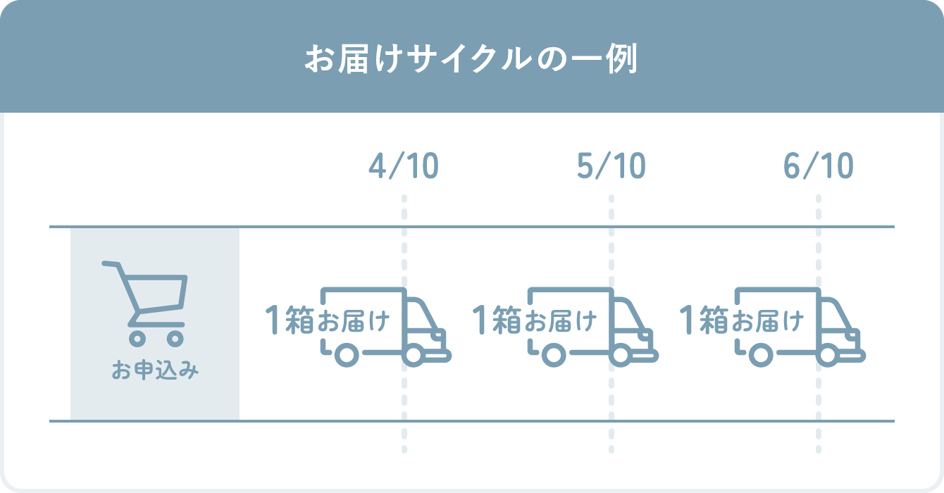 お届けサイクルの一例