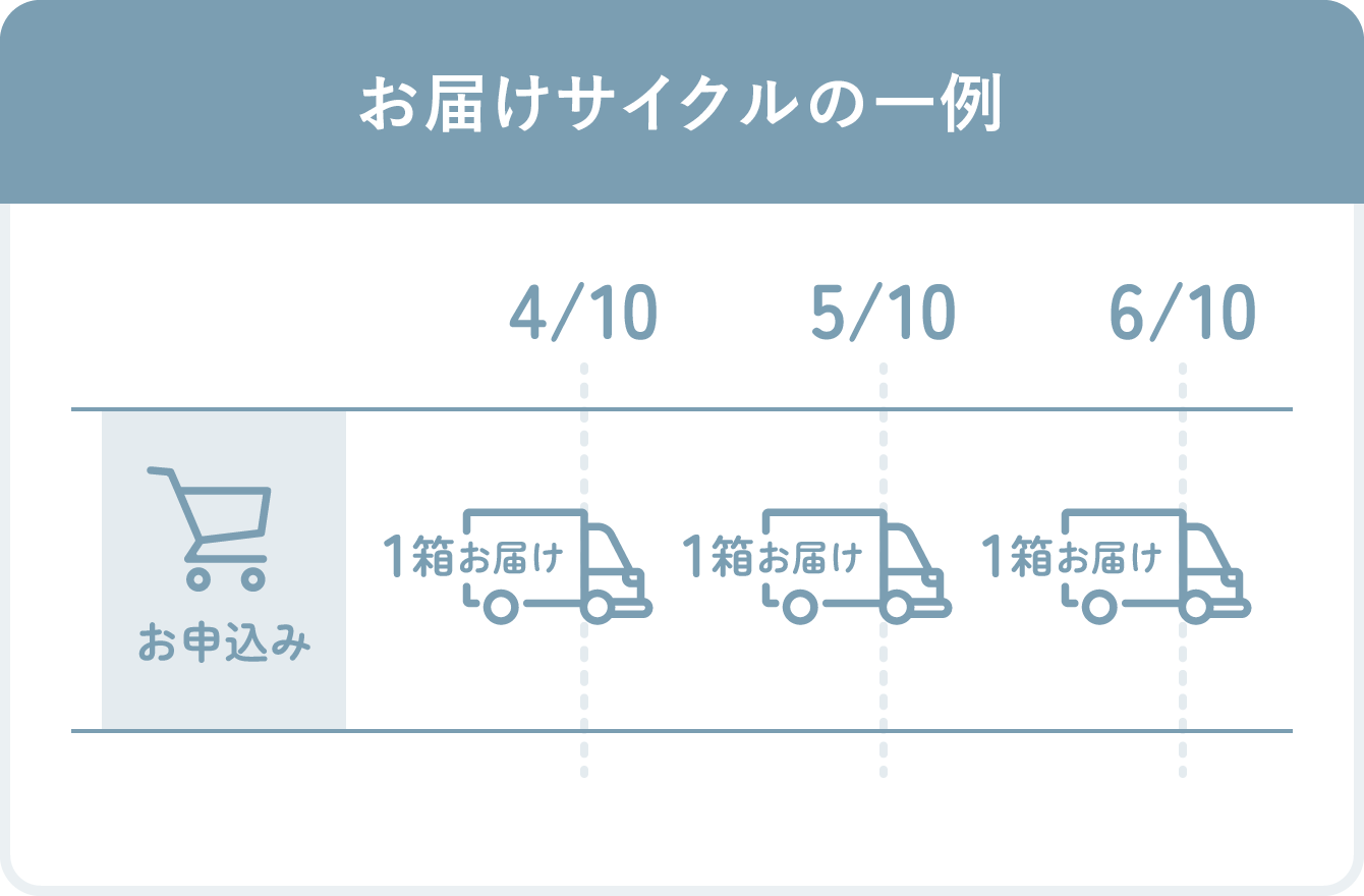お届けサイクルの一例